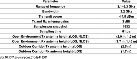 Measurement Parameters: