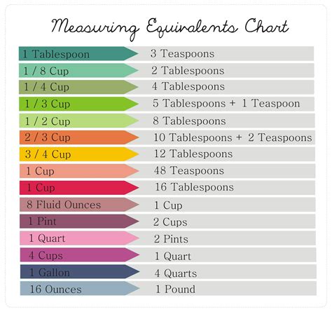 Measuring Equivalents