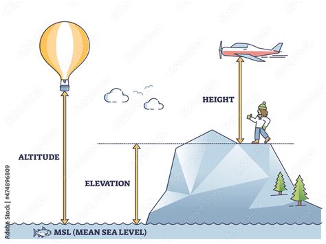 Measuring Height with Altitude