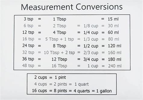 Measuring Mastery: tsps to tbsp Conversions