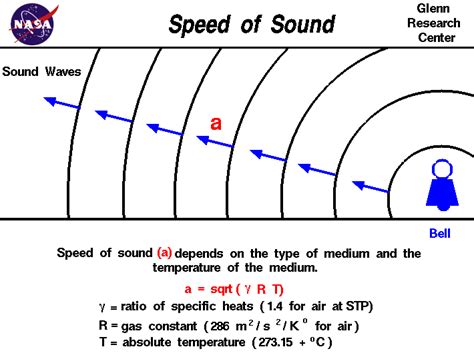 Measuring the Speed of Sound in Ft/s