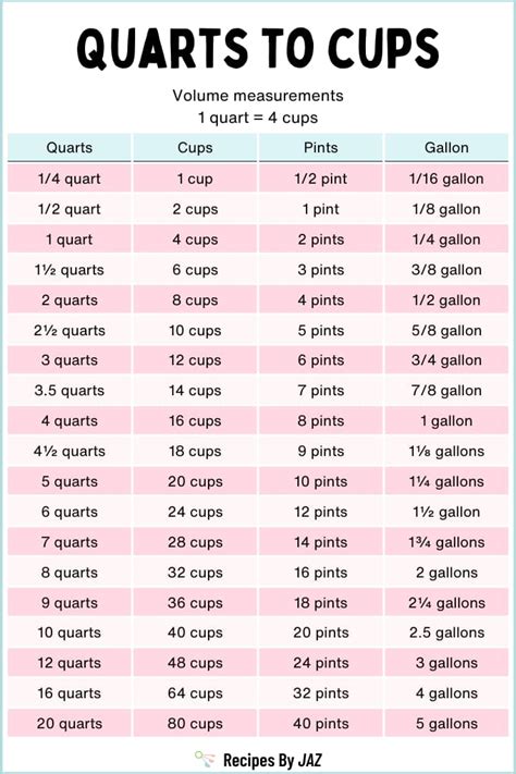 Measuring with Precision: Cups Converted to 5 Quarts