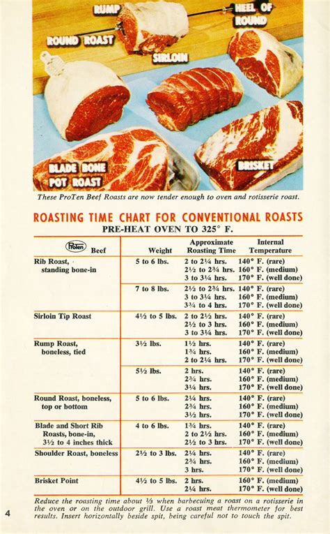 Meat Roasting Times Chart