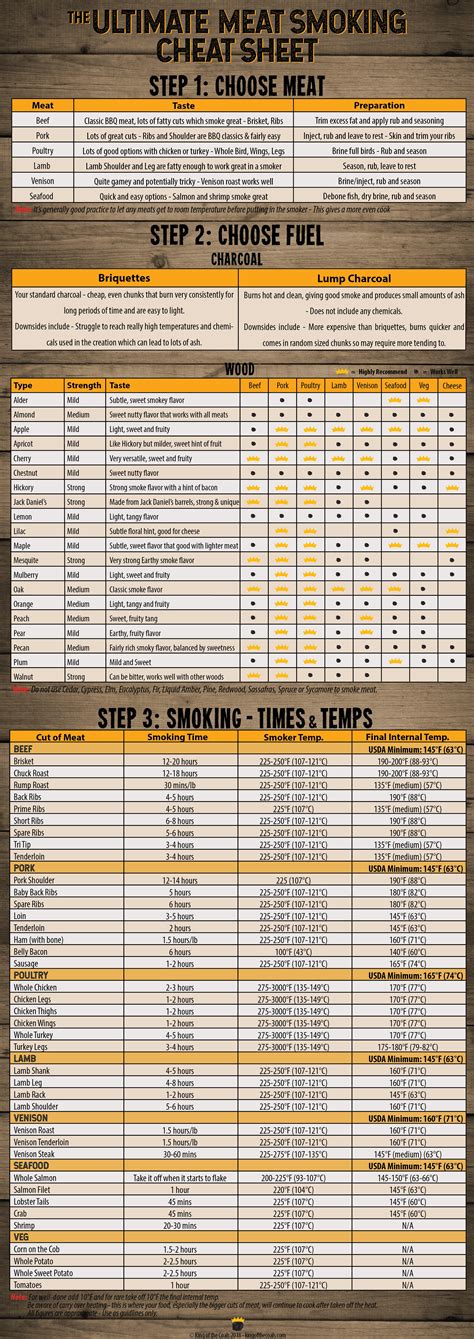 Meat Temperature Chart For Smoking