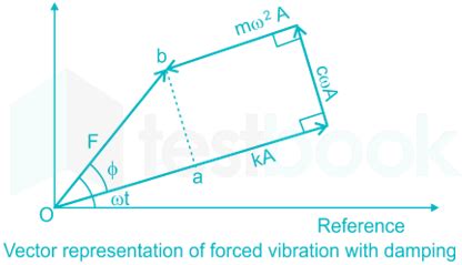 Mechanical Vibrations Objective Question And Answer PDF