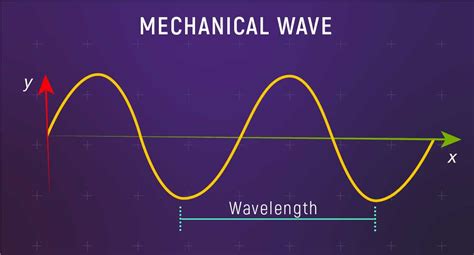 Mechanical Waves: