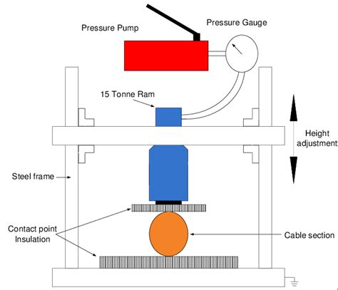 Mechanical crushing: