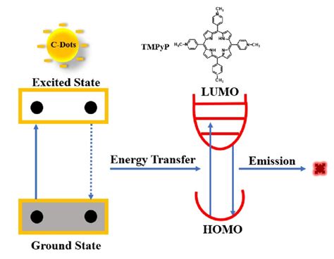 Mechanism of Fluorescence