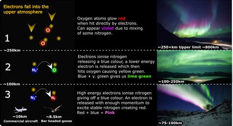 Mechanism of the Aurora Borealis