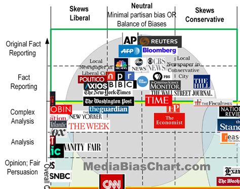 Media Political Spectrum Chart