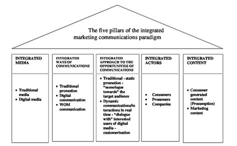 Media and Communication: The Pillars of Modern Society