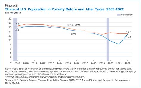 Median Household Income Before or After Taxes: A Comprehensive Analysis