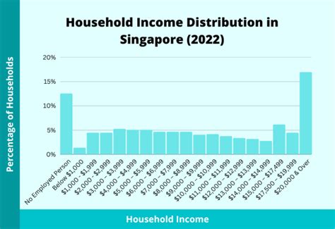 Median Household Income Singapore: Unveiling the City's Financial Landscape