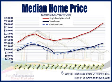 Median home price: