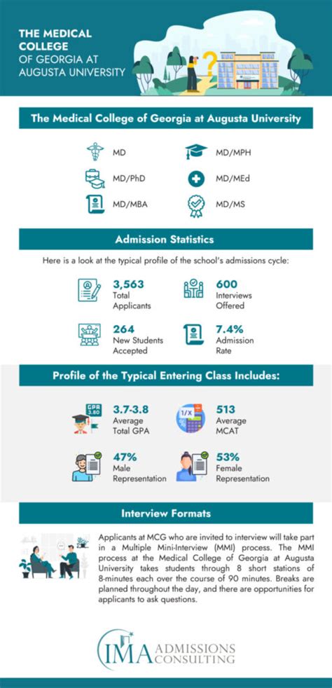 Medical College of Georgia Acceptance Rate: A Comprehensive Guide