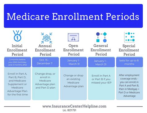 Medical Insurance Enrollment: Your Guide to Navigating the System