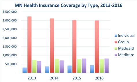 Medical Insurance MN: A Comprehensive Guide to Coverage in Minnesota