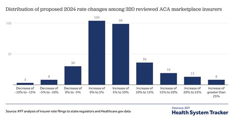 Medical Insurance Premiums: Unveiling Hidden Trends and Affordable Alternatives