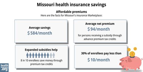 Medical Insurance in Missouri: 2023 Guide to Affordable Coverage