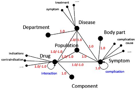 Medical Knowledge Graph: