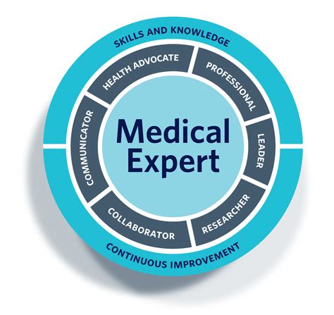 Medical Knowledge and Expertise
