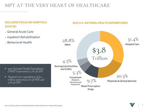 Medical Properties Trust Stock (MPW): A 7.3% Yielding Healthcare REIT With 9% Growth Potential