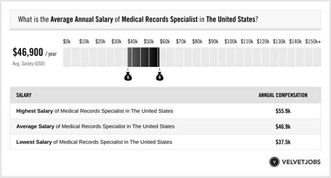 Medical Records Specialist Salary: $50k-$115k