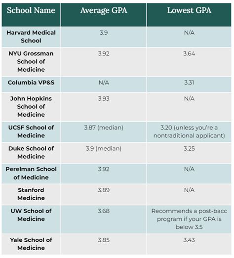 Medical Schools with Low GPA Requirements