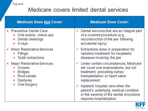 Medicare Dental Insurance: Understanding Coverage and Costs