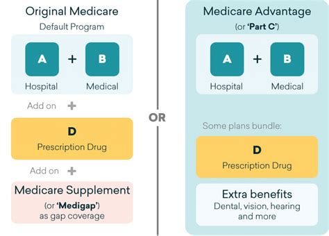 Medicare For Dummies PDF