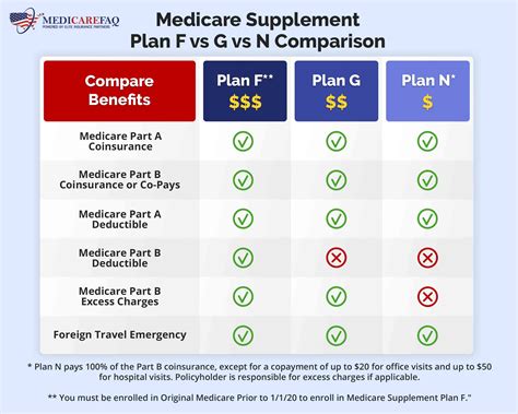 Medicare Insurance Supplemental: Uncover the Mysteries of Plan N, F, G, and More