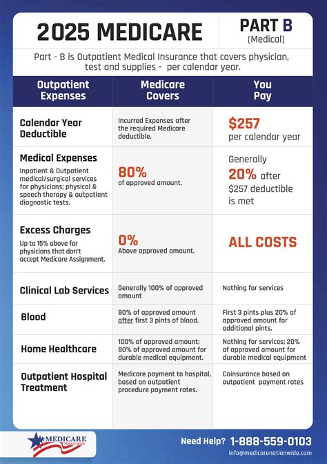 Medicare Part B Coverage for Physical Therapy