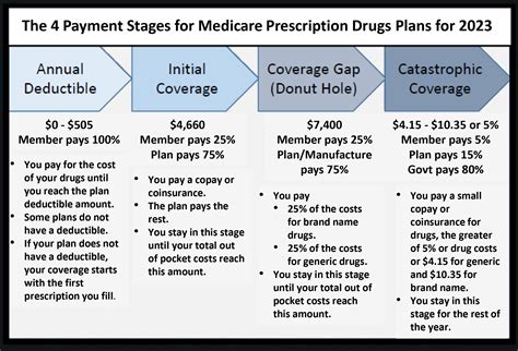 Medicare Prescription Payment Plan: A Comprehensive Guide to Part D Coverage