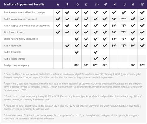 Medicare Supplement Plan J Chart