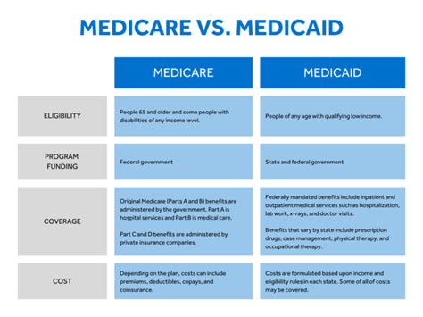 Medicare vs Medicaid: A Comprehensive Comparison Chart