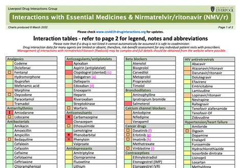 Medicine Interaction Chart
