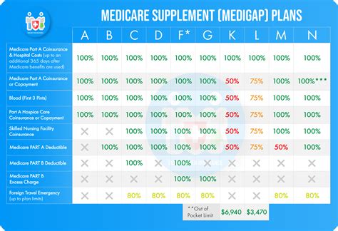 Medigap Policies: