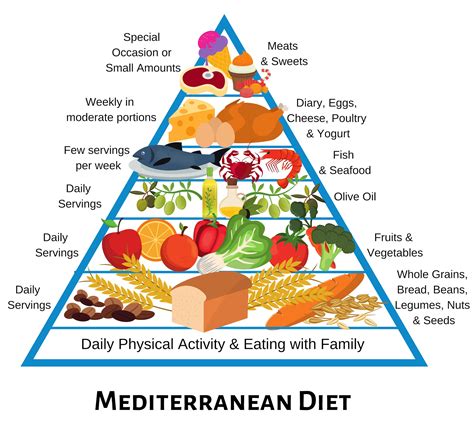 Mediterranean Diet The Doc