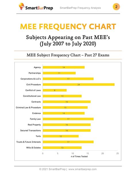 Mee Frequency Chart: A Comprehensive Guide