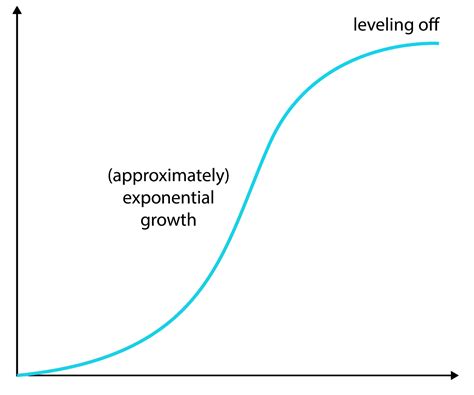 Meet the exponential curve returns: Maximize your investments with exponential growth