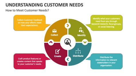 Meeting the Evolving Needs of Customers