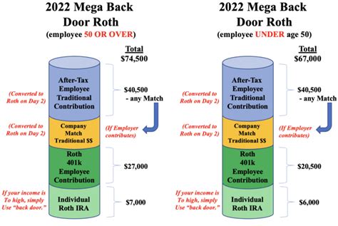 Mega Back Door Roth: Multiply Your Retirement Savings by 100X