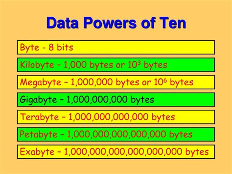 Megabyte to Gigabyte: The Power of Ten