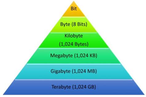 Megabytes, Kilobytes, and Gigabytes: Understanding Digital Data Measurement