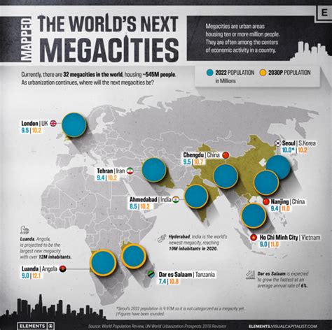 Megacities: The Epicenter of Urbanization