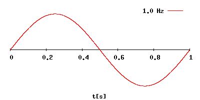 Megahertz: The Measurement of Electrical Frequency