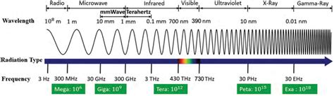 Megahertz to Terahertz: Exploring the Electromagnetic Spectrum