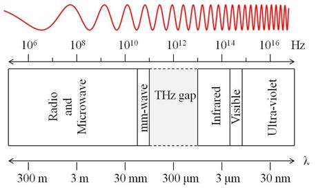 Megahertz to Terahertz: Unlocking the Electromagnetic Spectrum