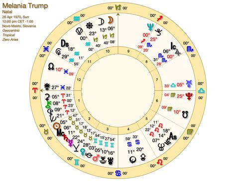 Melania Chart