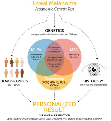 Melanoma Research Genetics Reader